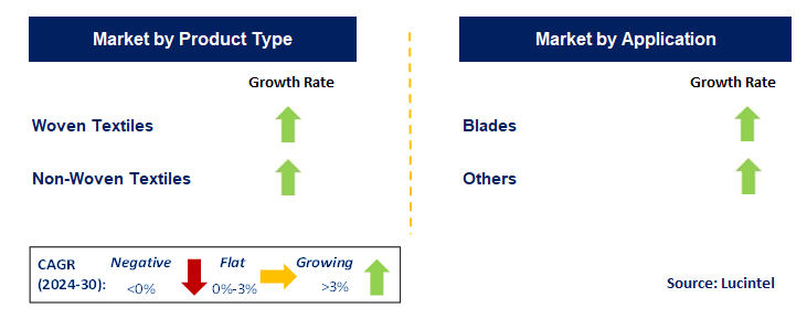 CF Textile in Wind Energy by Segment